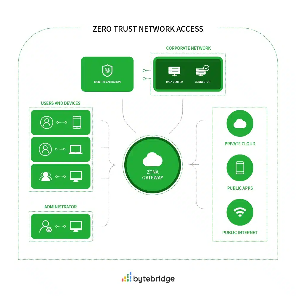 Zero Trust Network Access