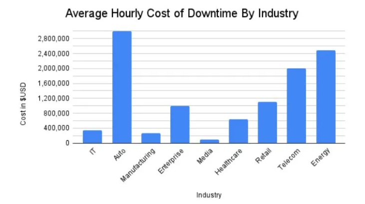 Average Hourly Cost of Downtime By Industry from SolarWinds